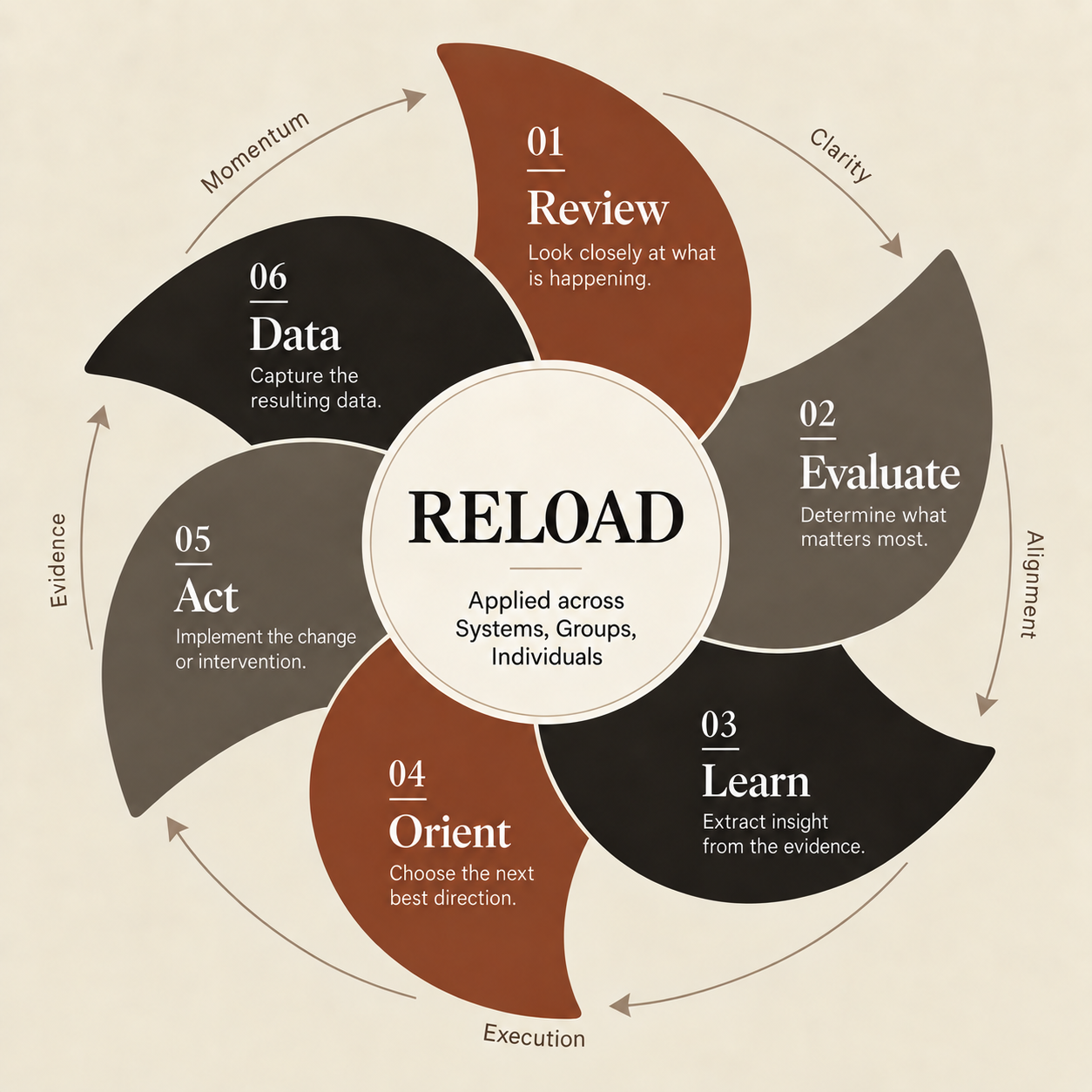 RELOAD methodology diagram: Review, Evaluate, Learn, Orient, Act, Data.